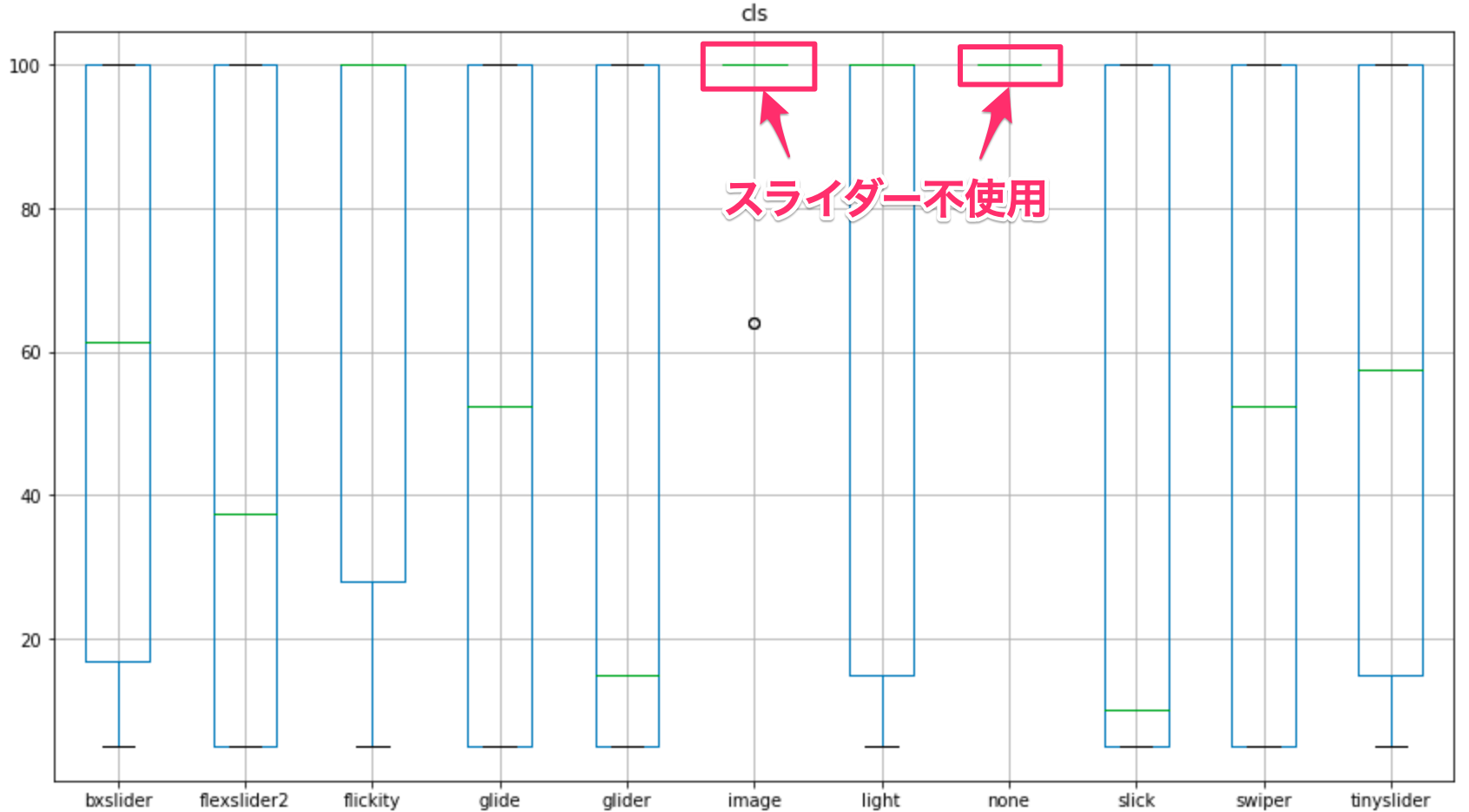 Core Web Vitalsを意識したスライダーのライブラリ選定と指標改善の 