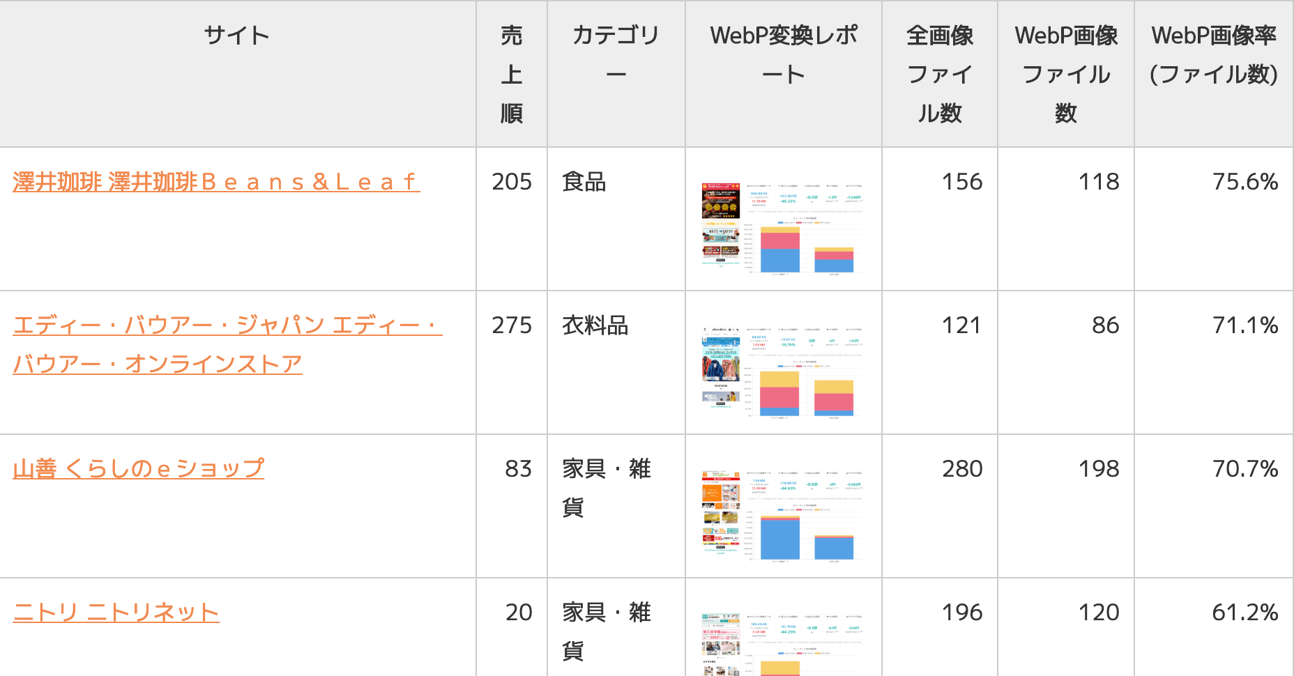 通販上位300サイト中32サイトがWebPを配信・楽天市場は積極利用
