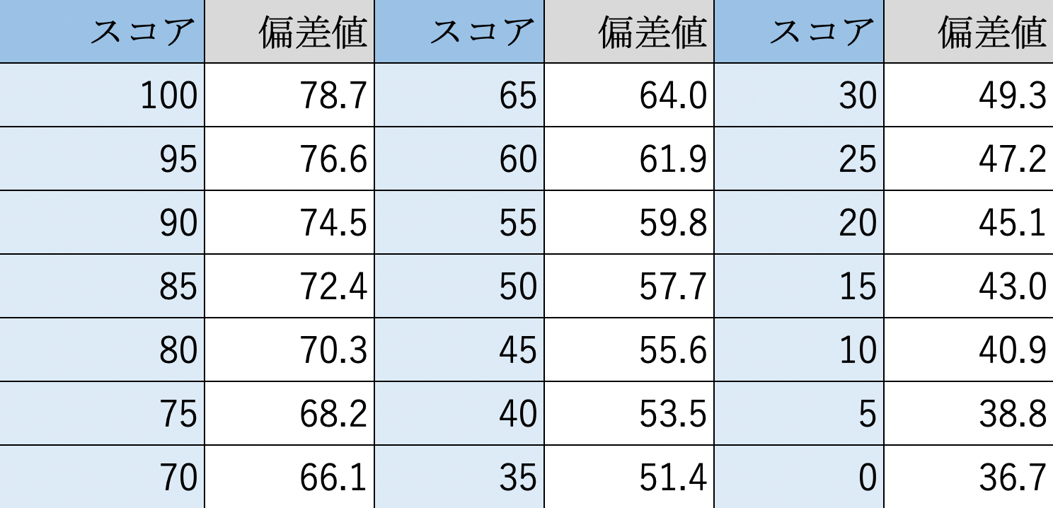 ECサイトでPageSpeed Insightsスコア80なら偏差値70相当！ パフォーマンス偏差値表(通販サイト編)を作ってみた