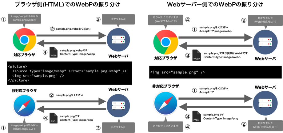新人にもわかる！WebPのブラウザ振り分けの仕組みを図解。picture要素と.htaccessのどっちでやるべき？
