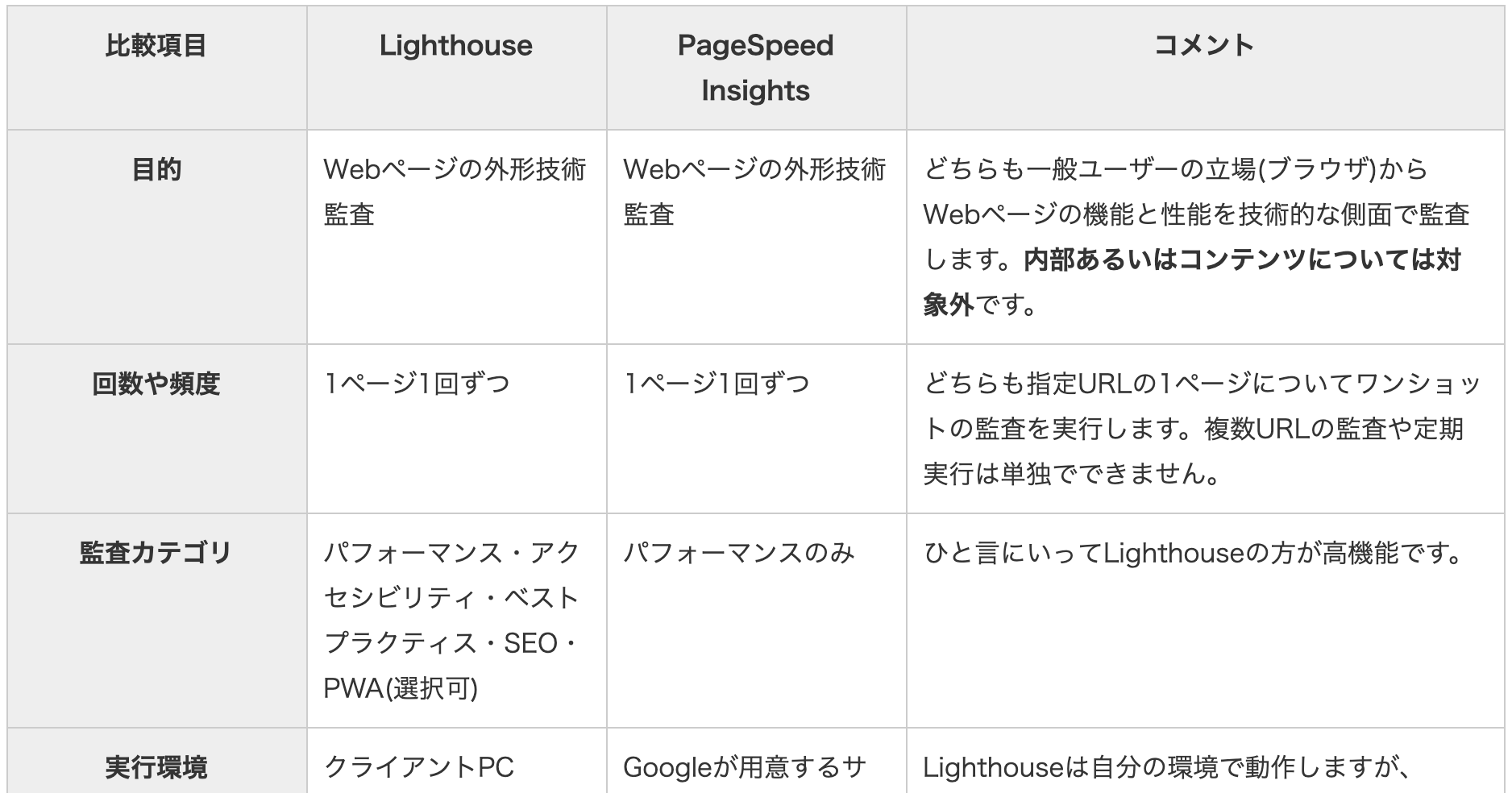 PageSpeed InsightsとLighthouse。よく似てるツールの違いを比較表でチェック！