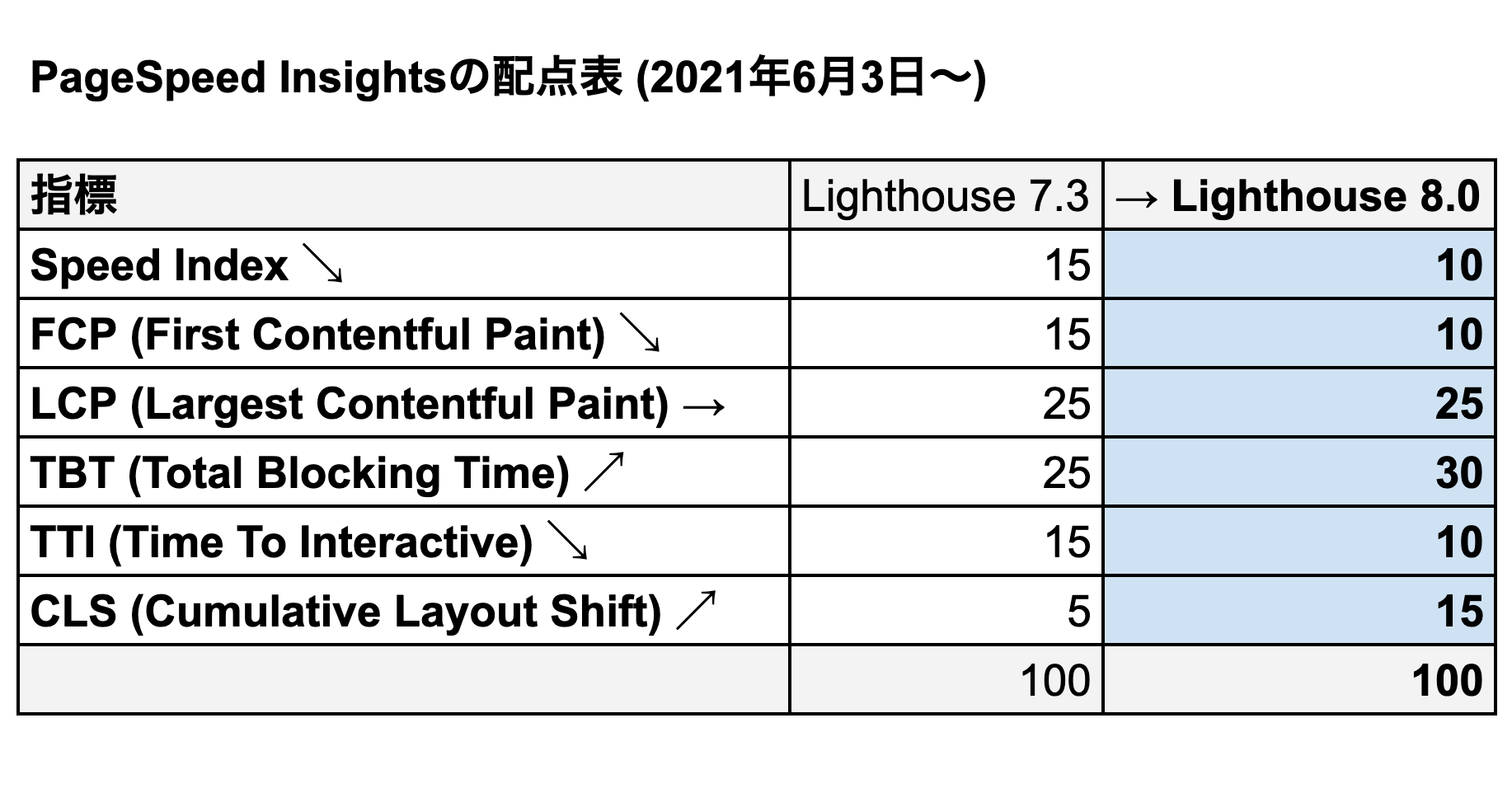 PageSpeed Insightsの配点に変化！ 採点エンジンLighthouse 8.0.0でCore Web Vitalsとの相関性強化