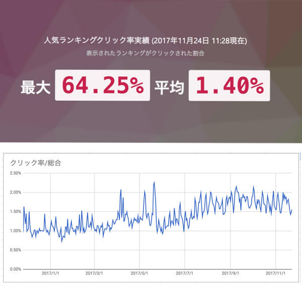 意外に？クリック率がある！ページビュー増などランキングコンテンツはUX改善効果あり？！