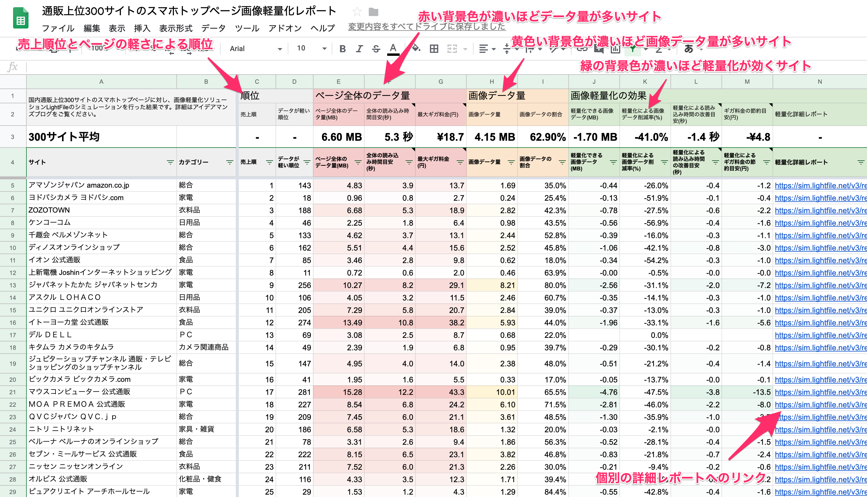 通販サイトスマホトップには平均4.15MBの画像。画質を落とさず-41%削減可能。上位300サイトの画像軽量化シミュレーションを一挙公開
