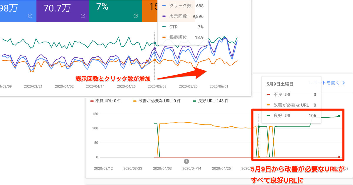 Core Web Vitalsは検索順位にもう影響？ 検索順位が上がった生のSEOケーススタディ