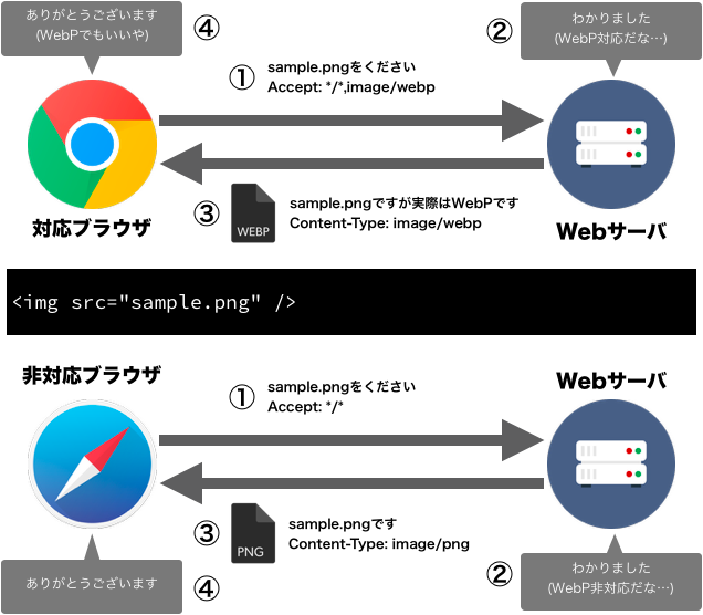 新人にもわかる Webpのブラウザ振り分けの仕組みを図解 Picture要素と Htaccessのどっちでやるべき アイデアマンズブログ