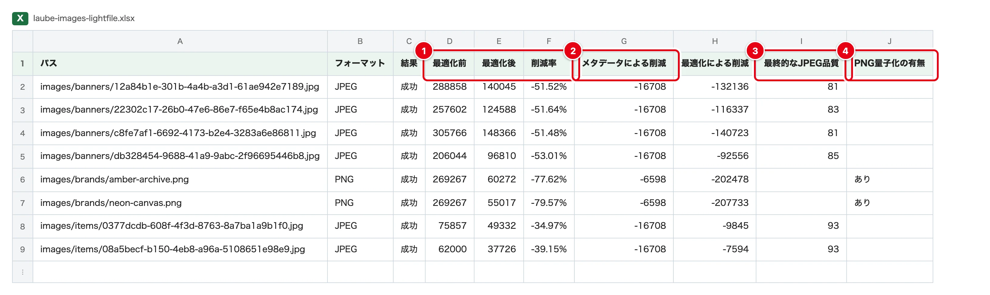 処理明細（Excel）の先頭。最適化前・最適化後・削減率に1、メタデータによる削減に2、最終的なJPEG品質に3、PNG量子化の有無に4の印