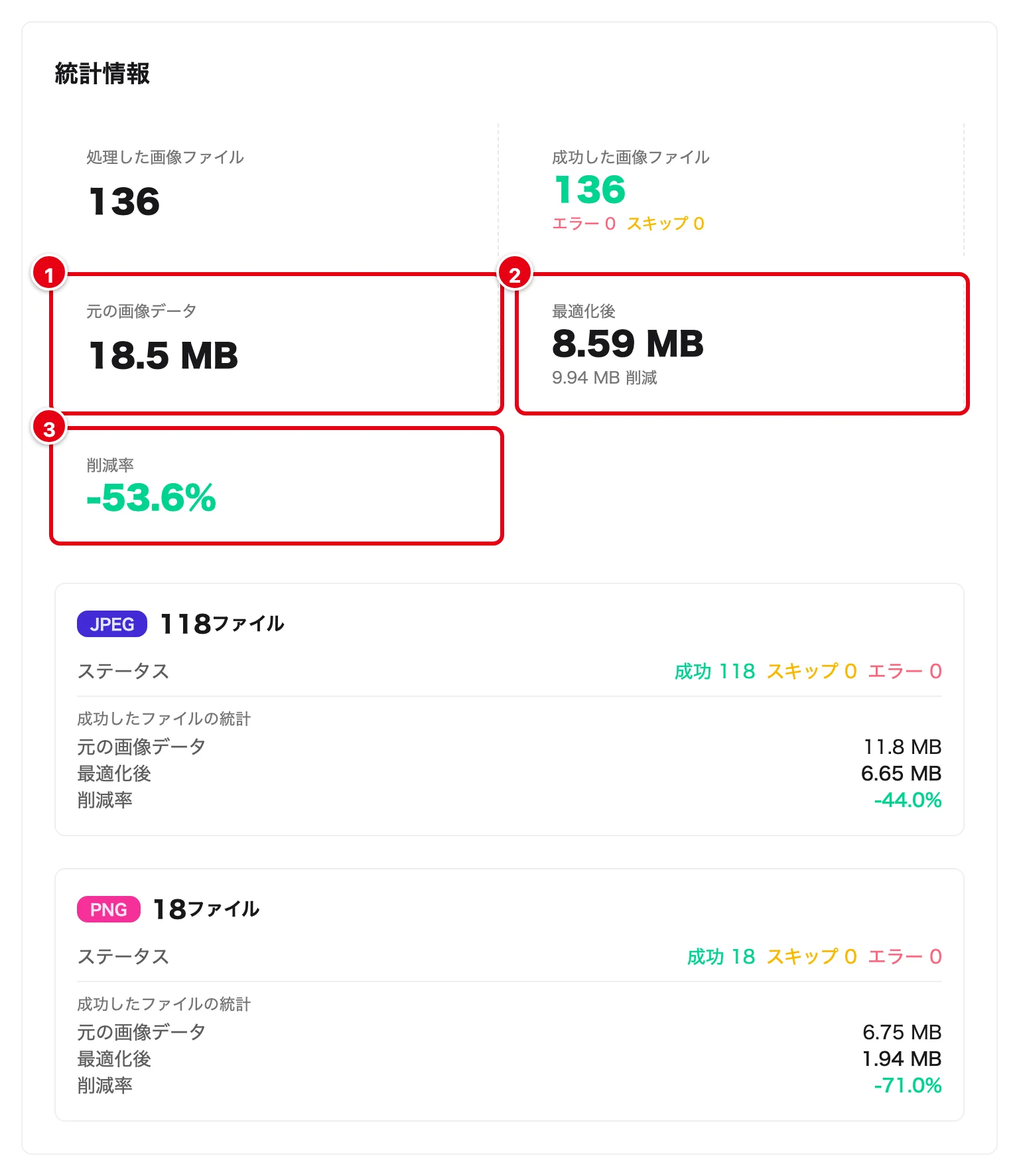 統計情報。元の画像データ18.5 MBに1、最適化後8.59 MBに2、削減率-53.6%に3の印。JPEG 118ファイルは-44.0%、PNG 18ファイルは-71.0%