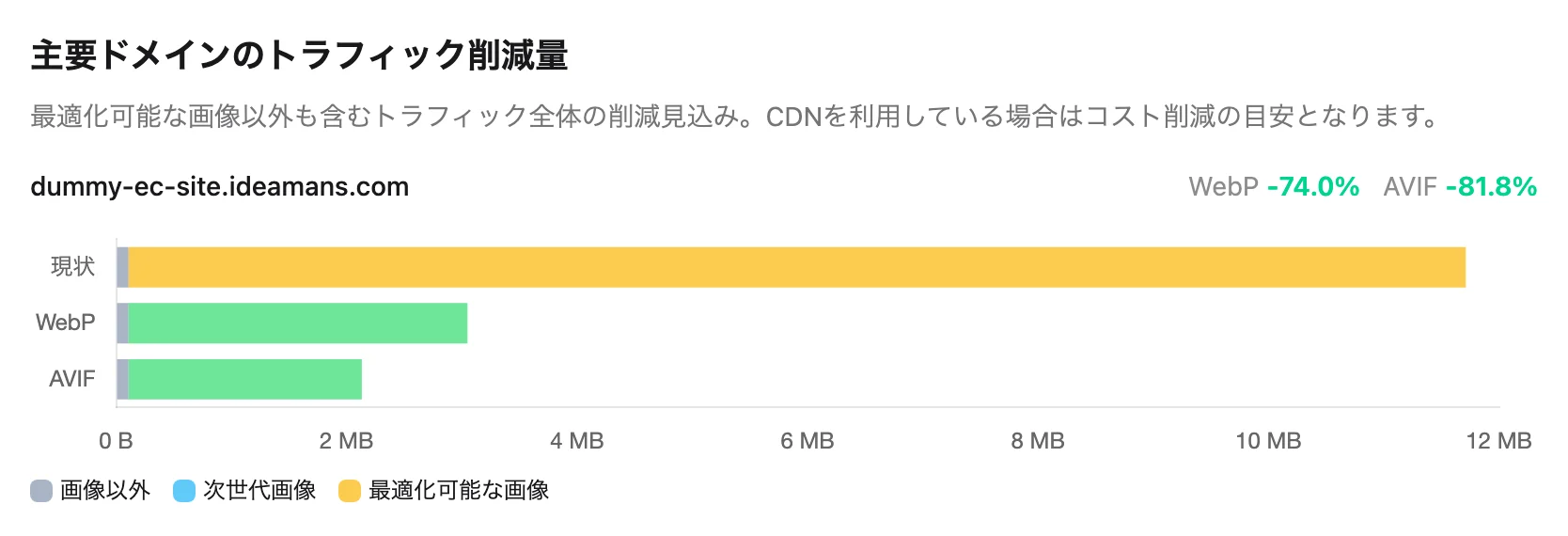 主要ドメインのトラフィック削減量。dummy-ec-site.ideamans.com で WebP -74.0%・AVIF -81.8%。棒グラフで現状・WebP・AVIFを比較