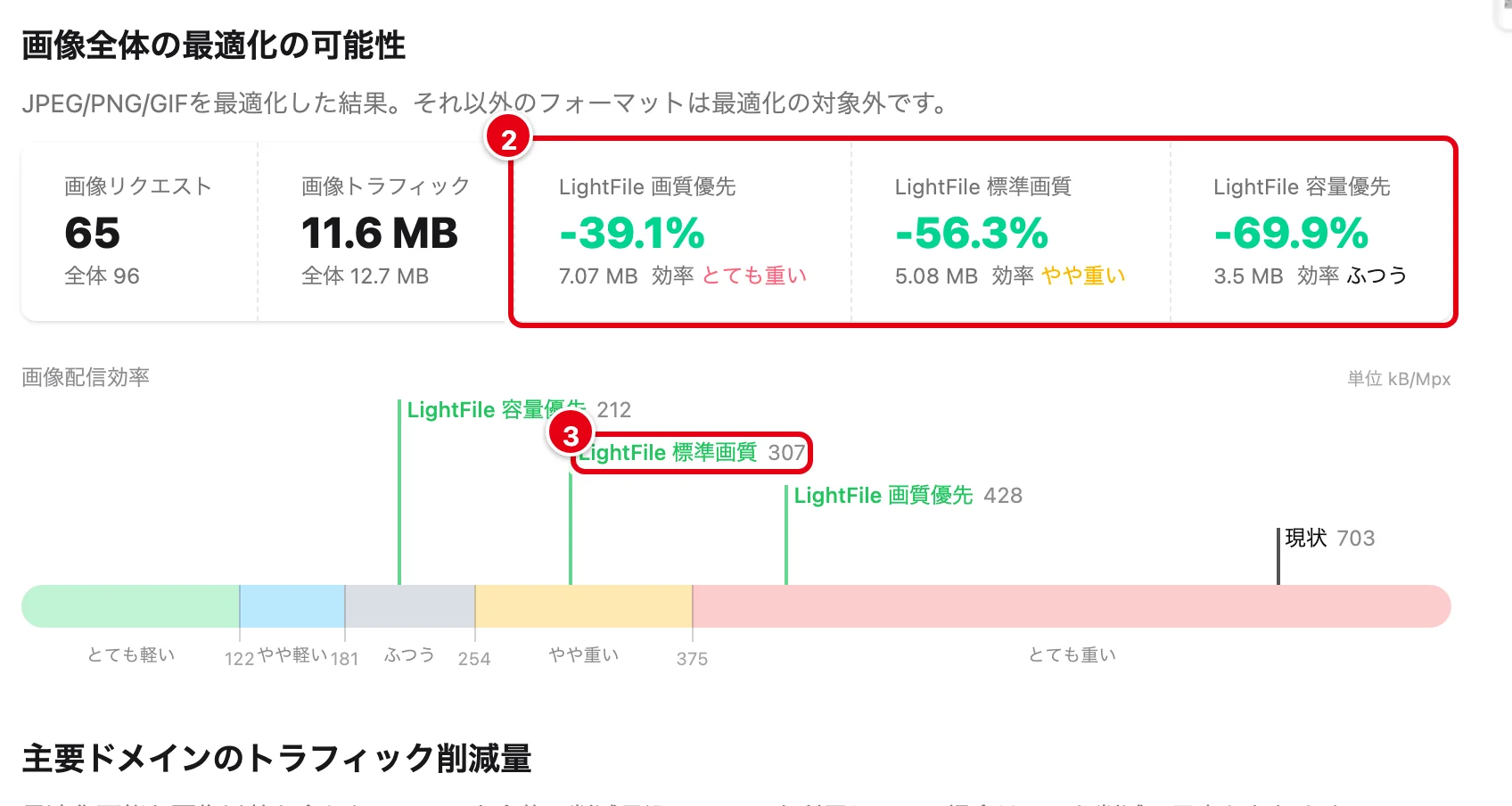 LightFile 最適化のタブ。LightFile 画質優先 -39.1%・標準画質 -56.3%・容量優先 -69.9%に2、目盛りの LightFile 標準画質 307に3の印