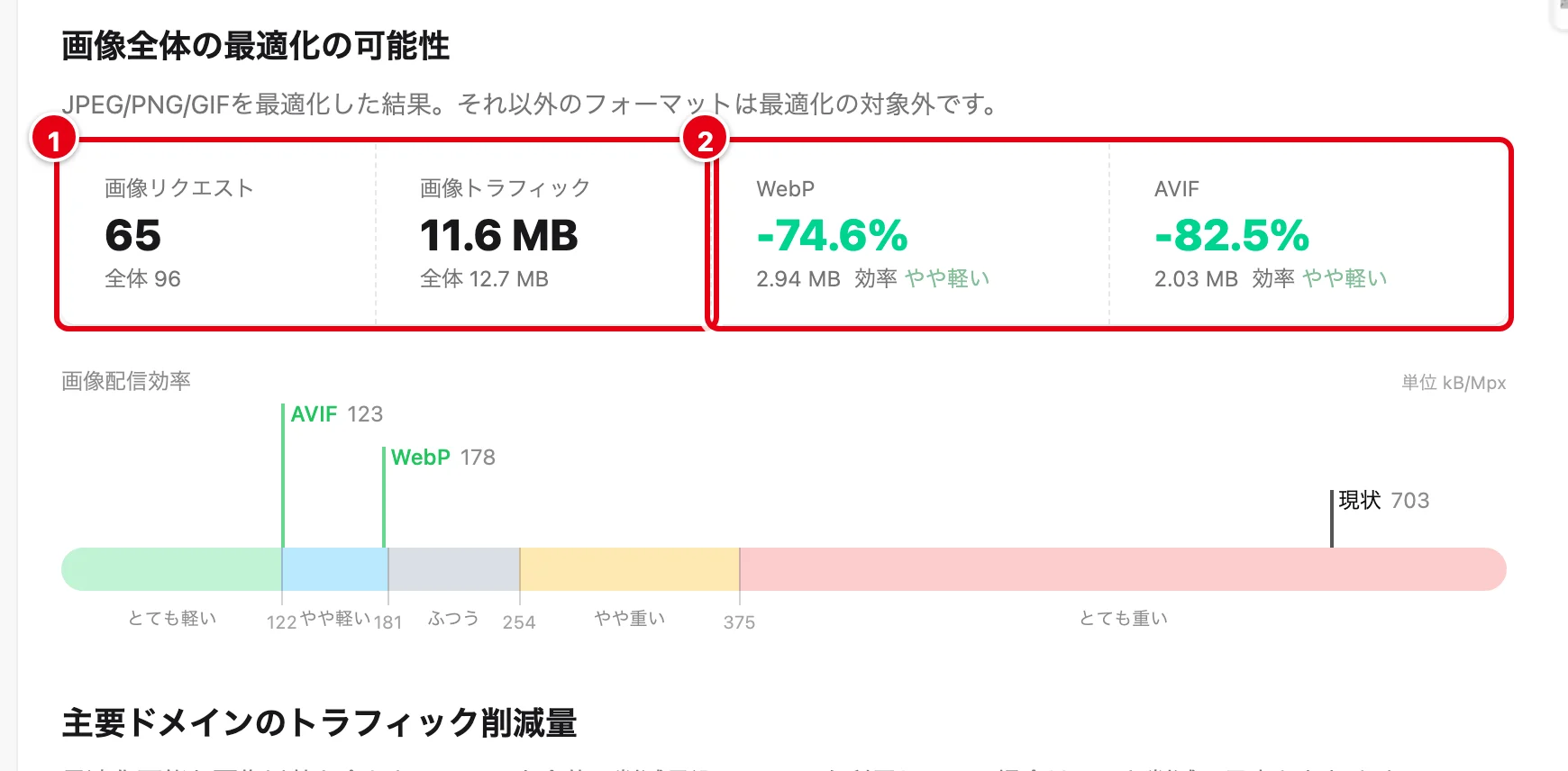 画像全体の最適化の可能性。画像リクエスト65・画像トラフィック11.6 MBに1、WebP -74.6%・AVIF -82.5%に2の印。下に、現状703・WebP 178・AVIF 123を示す目盛り