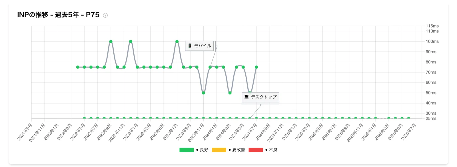 INP の推移（過去5年・p75）。モバイルは50〜100msのあいだを上下し、デスクトップは低い値で横ばい