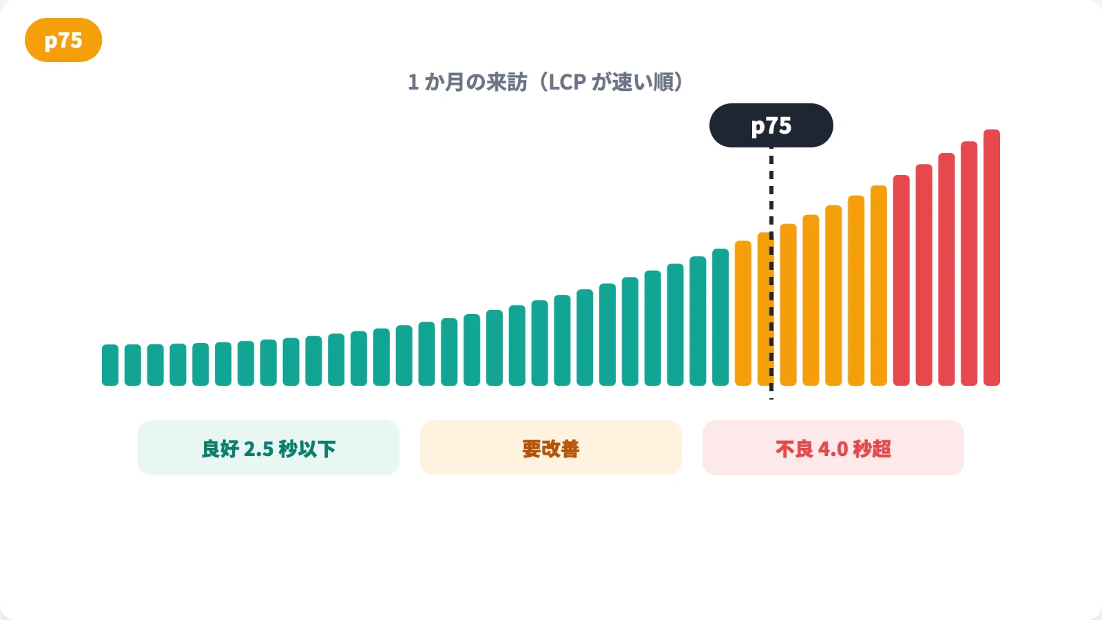 1か月の来訪を LCP が速い順に並べた棒グラフ。75%の位置に p75 の線。下に良好2.5秒以下・要改善・不良4.0秒超の区分