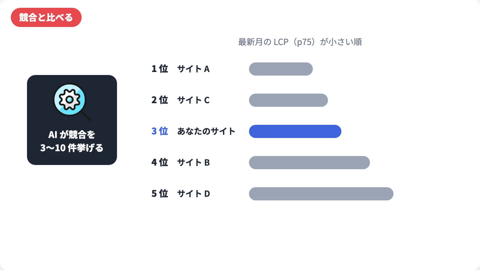 競合と比べる図。AIが競合を3〜10件挙げ、最新月の LCP（p75）が小さい順にサイトA・サイトC・あなたのサイト・サイトB・サイトDと並ぶ