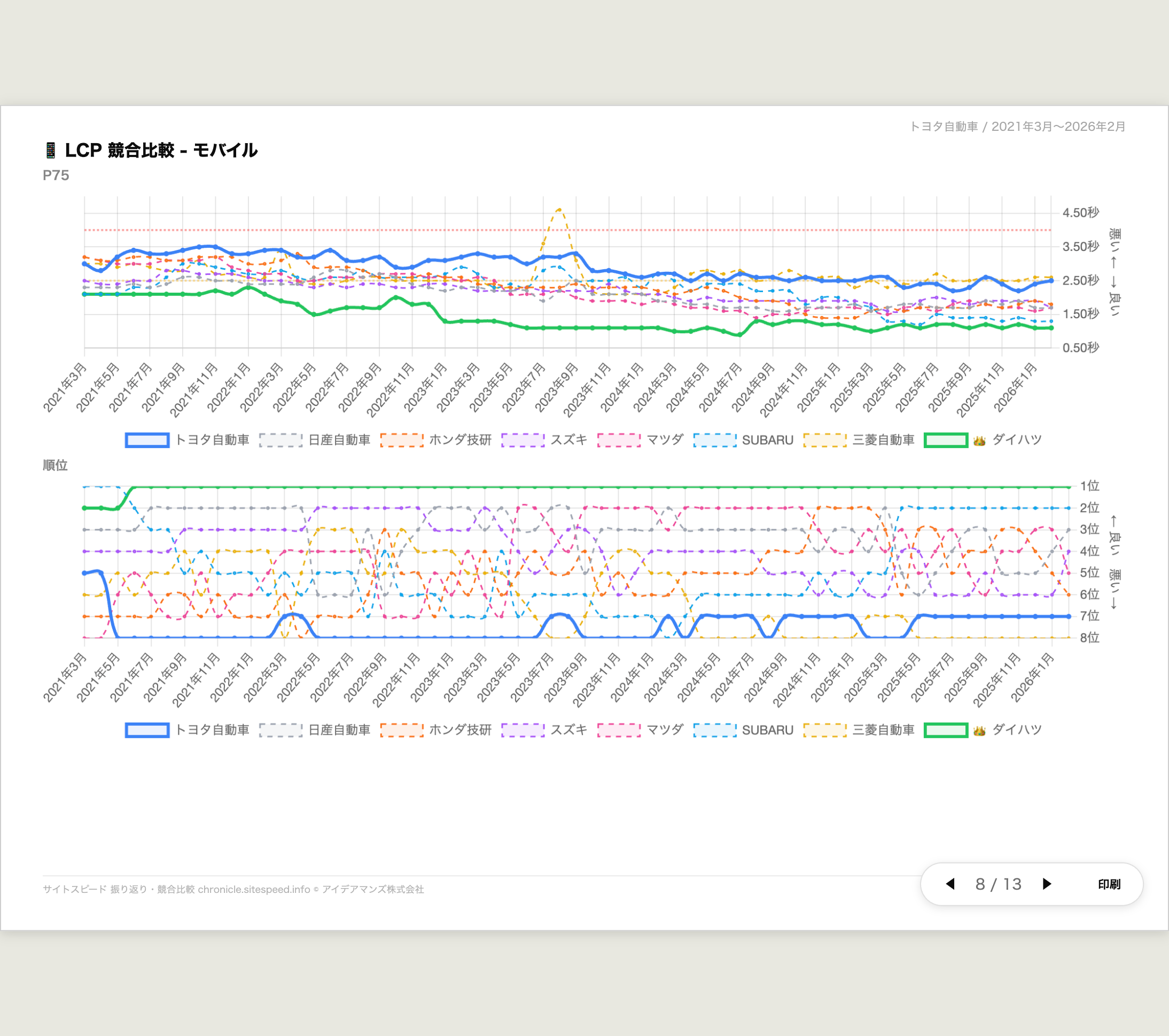 スライドモード - LCPの推移グラフ