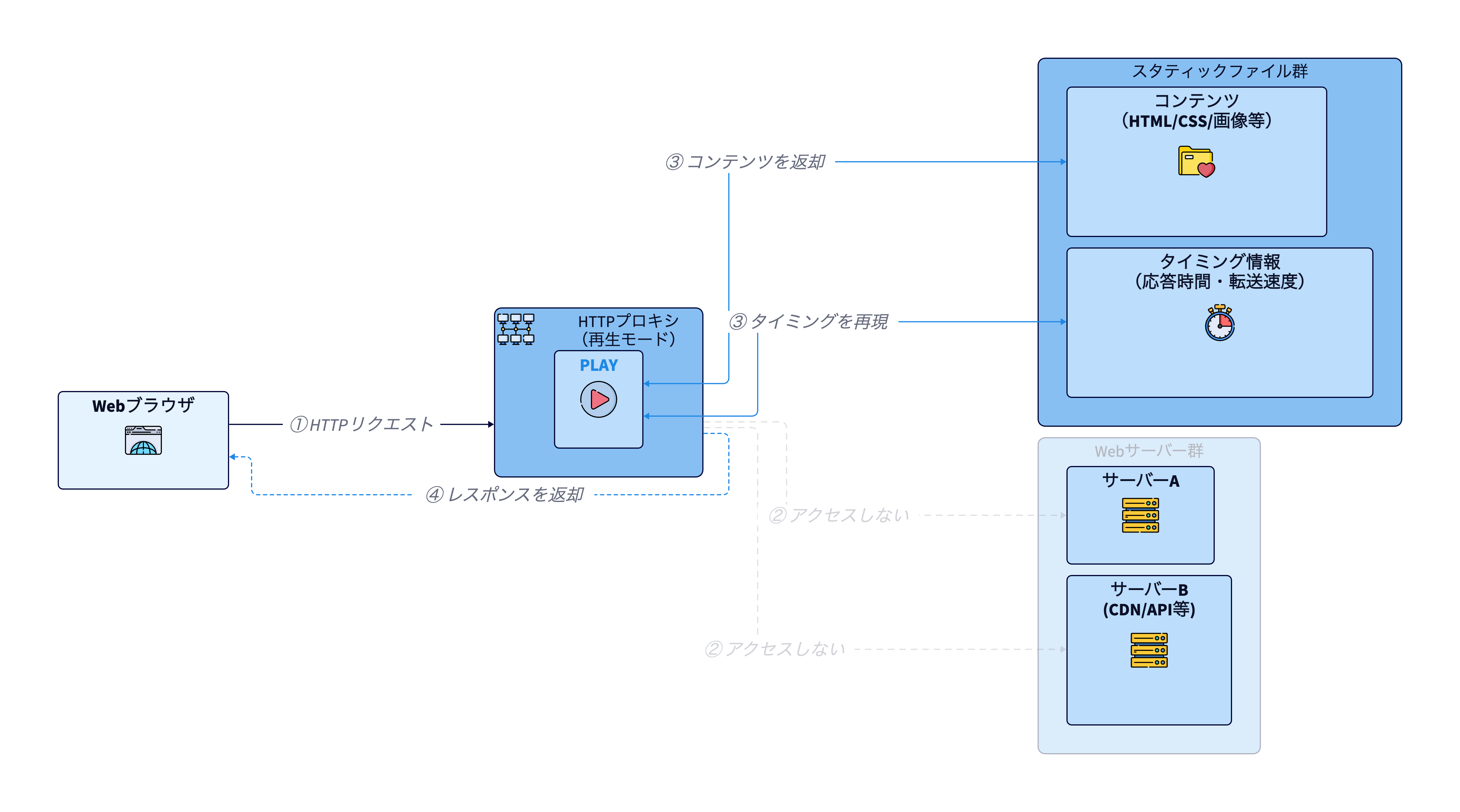 表示プロセスをプレイバックする仕組み
