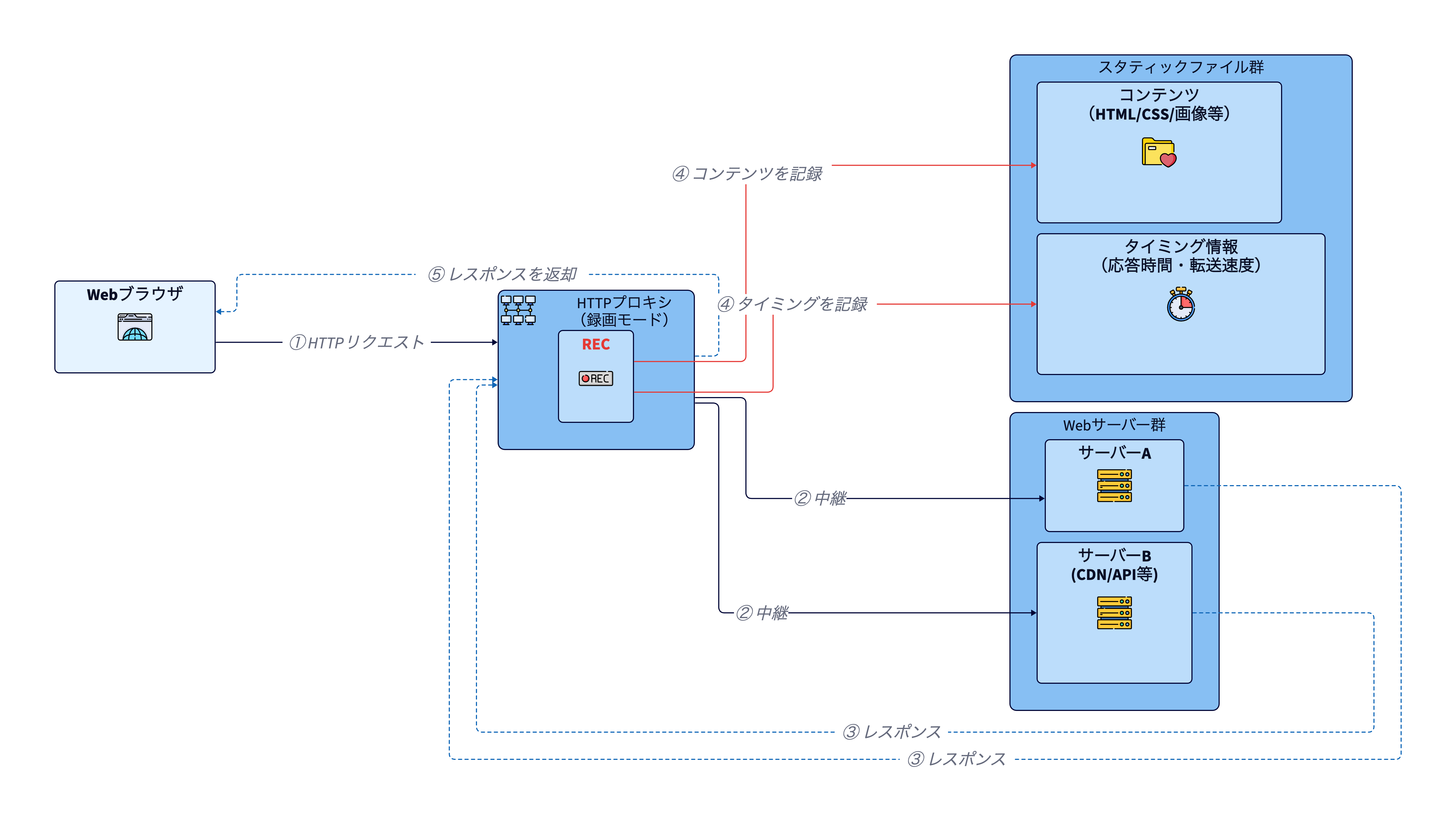 表示プロセスをレコーディングする仕組み