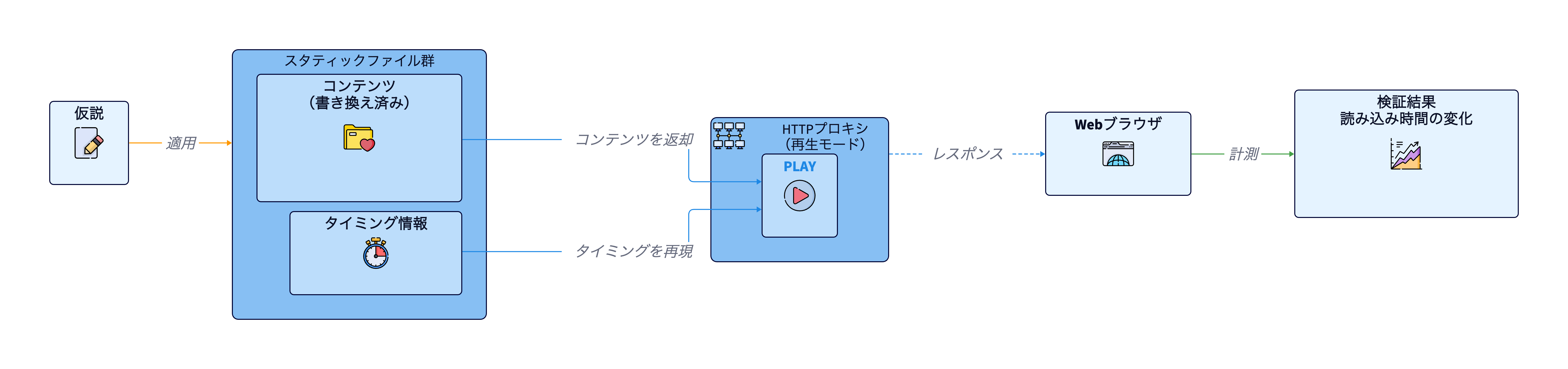 ボトルネック解消の仮説を検証する仕組み